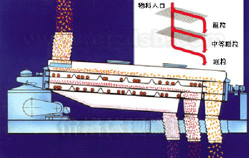 方形搖擺篩運動方式