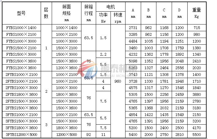 有機硅平面回轉篩技術參數(shù)