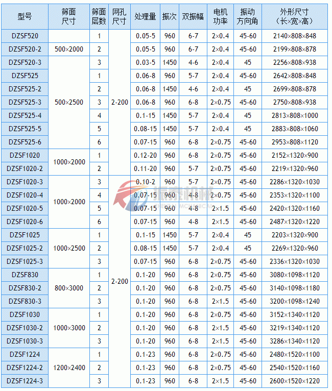 直線振動篩技術(shù)參數(shù)