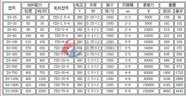 電機振動給料機技術參數(shù)