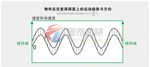 方形搖擺篩物料運(yùn)動(dòng)趨勢與方向