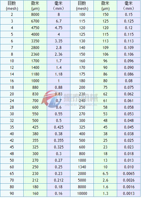 振動(dòng)篩篩網(wǎng)目數(shù)與粒徑關(guān)系表
