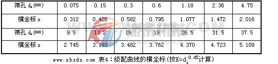 級(jí)配曲線的橫坐標(biāo)計(jì)算