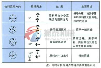 料倉旋振篩運動軌跡