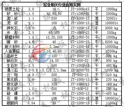 旋振篩應(yīng)用實例