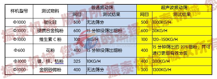 超聲波振動篩篩分實例