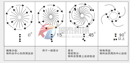 不同角度下物料在振動(dòng)篩上的運(yùn)動(dòng)軌跡